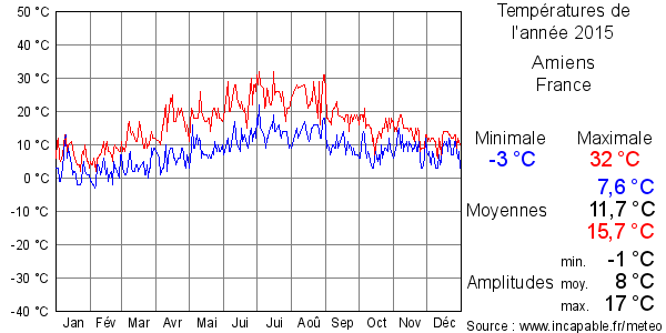 Températures de l'année 2015 pour Amiens, France