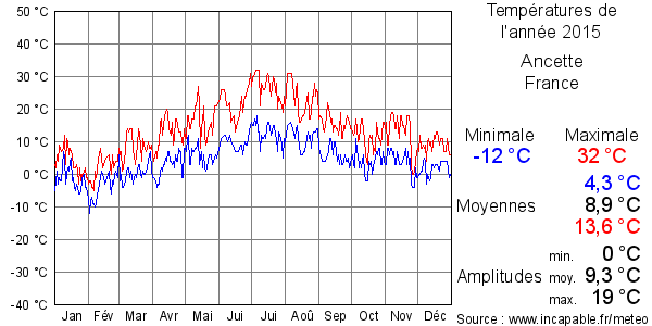 Températures de l'année 2015 pour Ancette, France