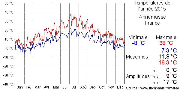 Températures de l'année 2015 pour Annemasse, France