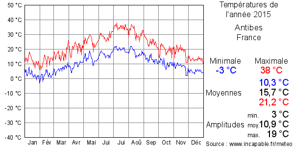 Températures de l'année 2015 pour Antibes, France