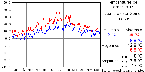 Températures de l'année 2015 pour Asnieres-sur-Seine, France