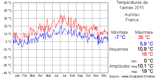 Températures de l'année 2015 pour Aurillac, France