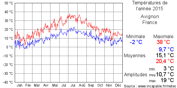 Températures de l'année 2015 pour Avignon, France