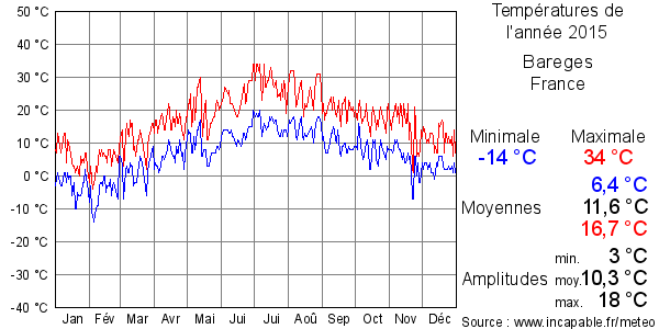 Températures de l'année 2015 pour Bareges, France