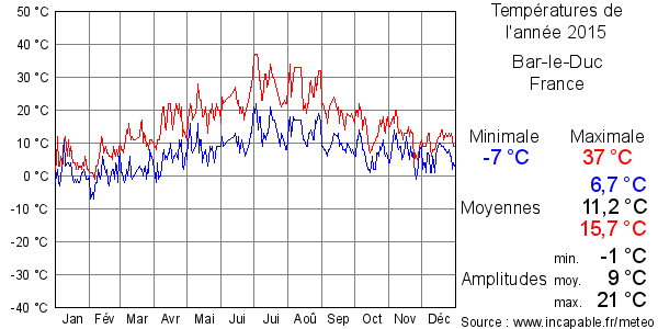 Températures de l'année 2015 pour Bar-le-Duc, France