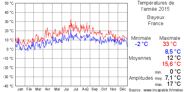 Températures de l'année 2015 pour Bayeux, France