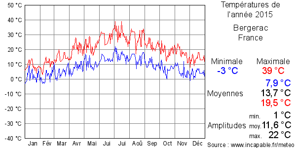 Températures de l'année 2015 pour Bergerac, France