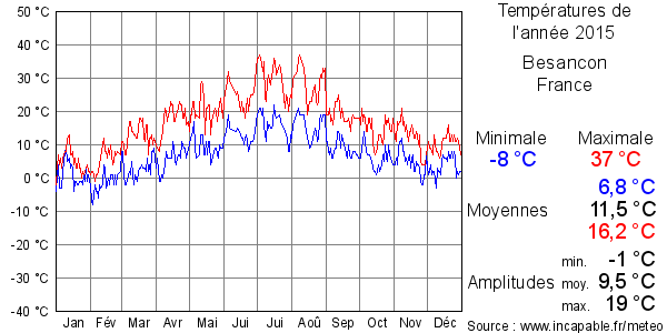 Températures de l'année 2015 pour Besancon, France
