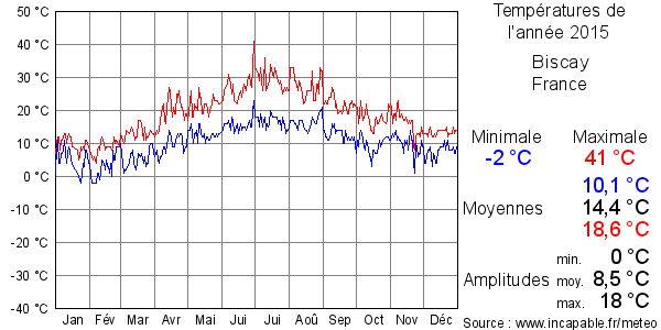 Températures de l'année 2015 pour Biscay, France