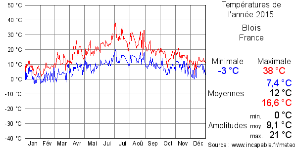 Températures de l'année 2015 pour Blois, France