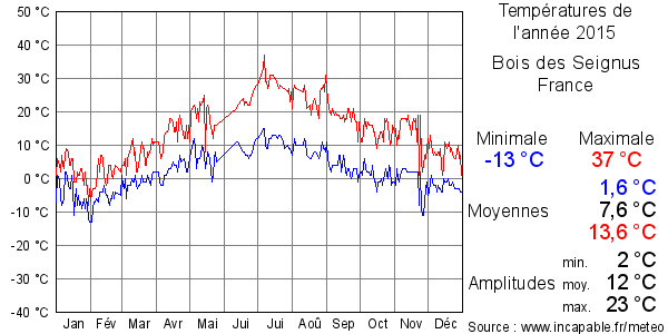 Températures de l'année 2015 pour Bois des Seignus, France