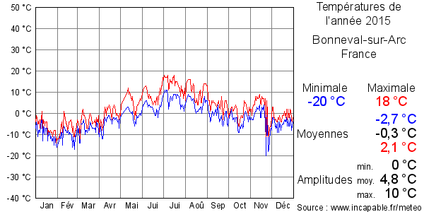 Températures de l'année 2015 pour Bonneval-sur-Arc, France