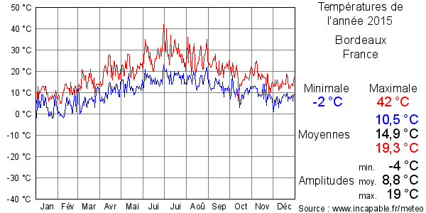 Températures de l'année 2015 pour Bordeaux, France