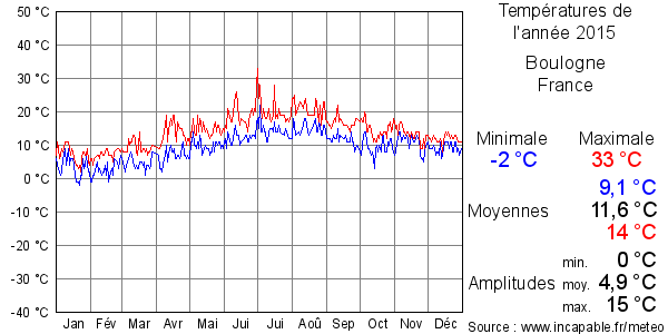 Températures de l'année 2015 pour Boulogne, France