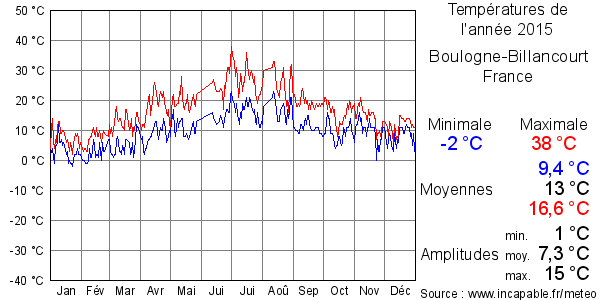 Températures de l'année 2015 pour Boulogne-Billancourt, France