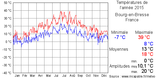 Températures de l'année 2015 pour Bourg-en-Bresse, France