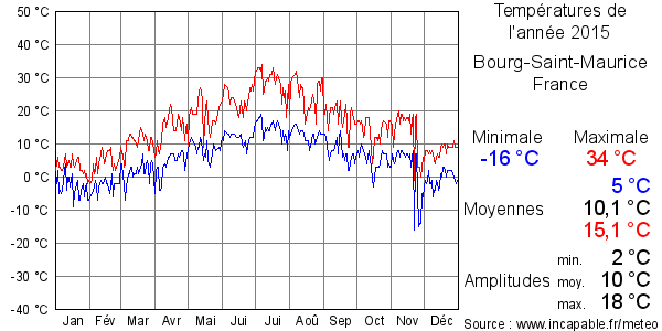 Températures de l'année 2015 pour Bourg-Saint-Maurice, France