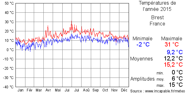 Températures de l'année 2015 pour Brest, France