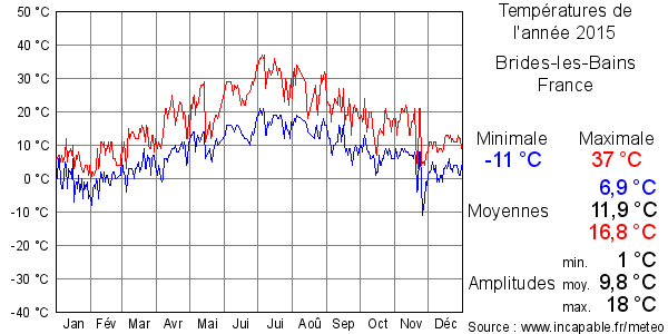 Températures de l'année 2015 pour Brides-les-Bains, France