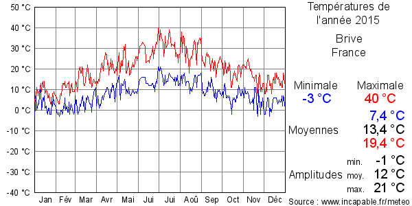 Températures de l'année 2015 pour Brive, France