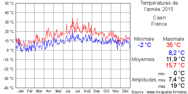 Températures de l'année 2015 pour Caen, France