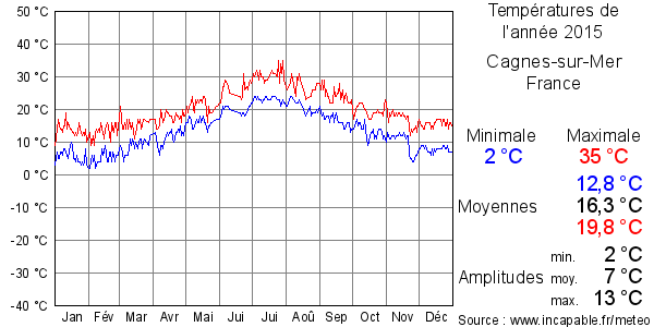 Températures de l'année 2015 pour Cagnes-sur-Mer, France