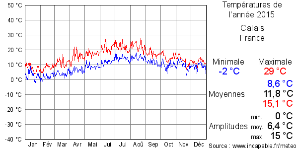Températures de l'année 2015 pour Calais, France