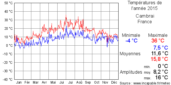 Températures de l'année 2015 pour Cambrai, France