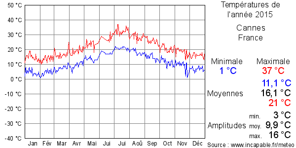 Températures de l'année 2015 pour Cannes, France