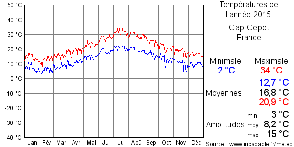Températures de l'année 2015 pour Cap Cepet, France