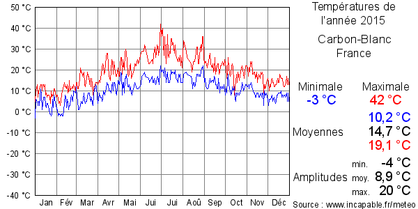 Températures de l'année 2015 pour Carbon-Blanc, France