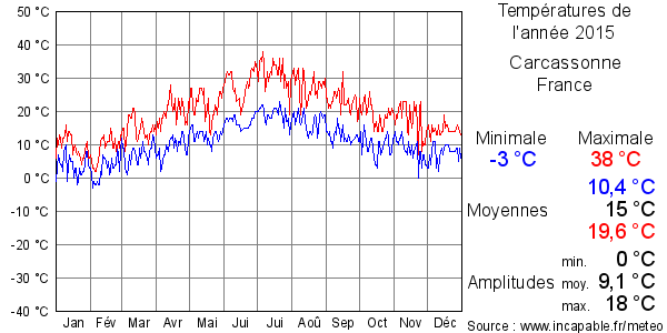 Températures de l'année 2015 pour Carcassonne, France