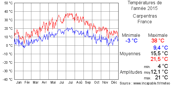 Températures de l'année 2015 pour Carpentras, France