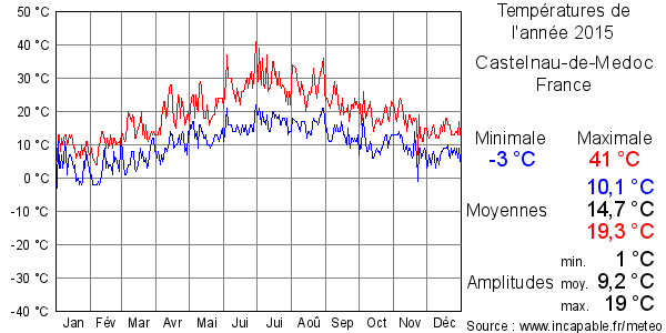 Températures de l'année 2015 pour Castelnau-de-Medoc, France