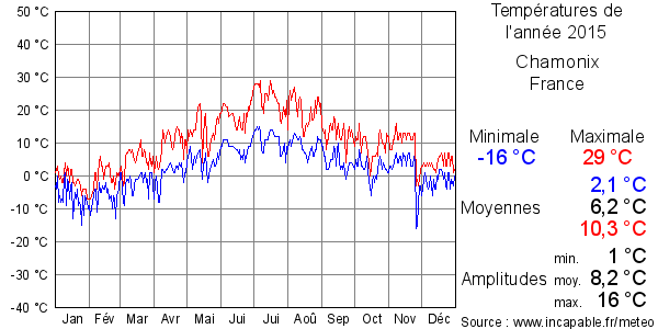 Températures de l'année 2015 pour Chamonix, France