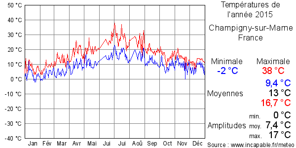Températures de l'année 2015 pour Champigny-sur-Marne, France