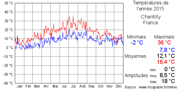 Températures de l'année 2015 pour Chantilly, France