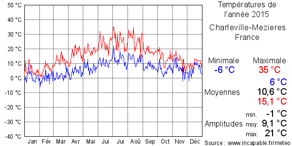 Températures de l'année 2015 pour Charleville-Mezieres, France
