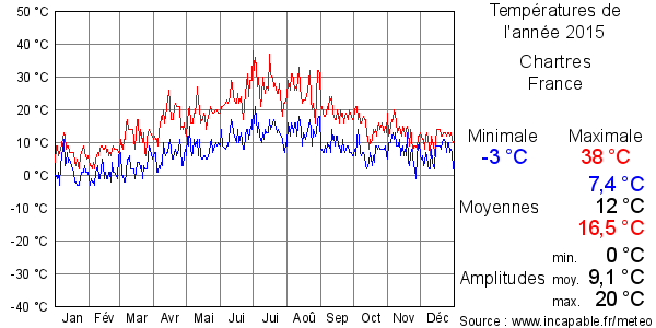 Températures de l'année 2015 pour Chartres, France