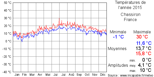 Températures de l'année 2015 pour Chassiron, France