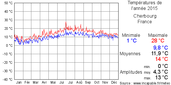 Températures de l'année 2015 pour Cherbourg, France