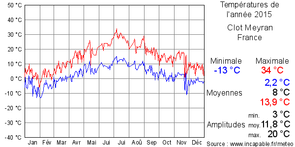 Températures de l'année 2015 pour Clot Meyran, France