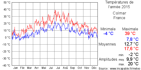 Températures de l'année 2015 pour Colmar, France