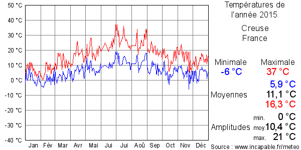 Températures de l'année 2015 pour Creuse, France