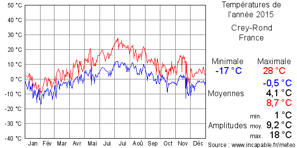 Températures de l'année 2015 pour Crey-Rond, France