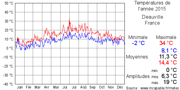 Températures de l'année 2015 pour Deauville, France
