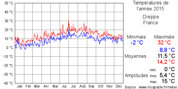 Températures de l'année 2015 pour Dieppe, France