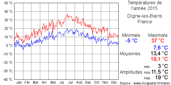 Températures de l'année 2015 pour Digne-les-Bains, France
