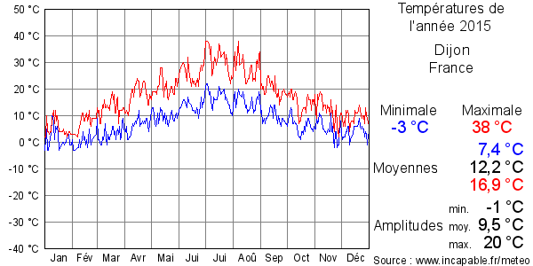 Températures de l'année 2015 pour Dijon, France