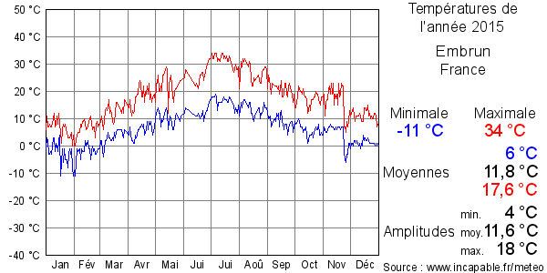 Températures de l'année 2015 pour Embrun, France